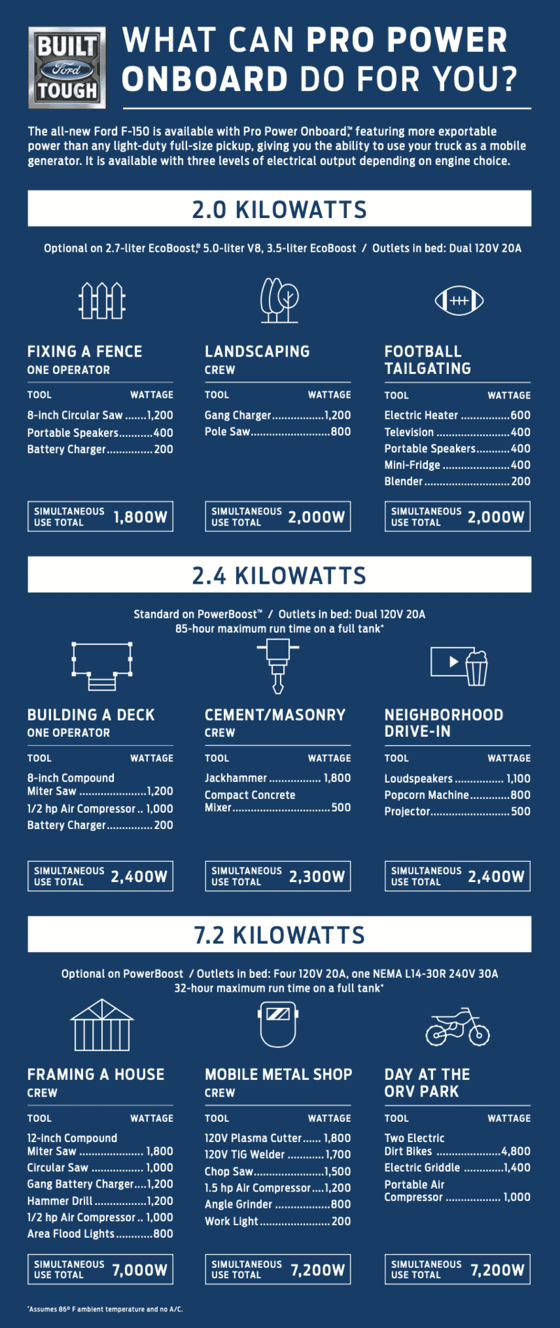 Ford F-150 Pro Power Onboard vs Silverado 120V outlet power output comparison