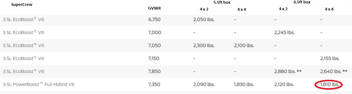 Ford Raptor Payload Payload capacity. | Page 2 | F150gen14 -- 2021+ Ford F-150, Tremor ...